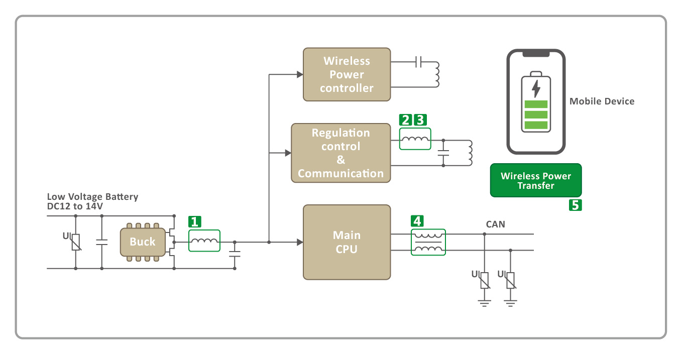 車用電子-舒適-無線充電-車用電感Automotive inductor